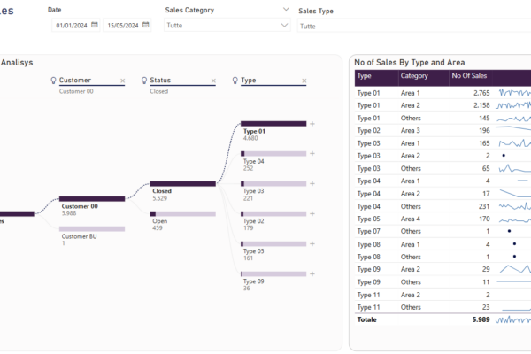 innovio-software-microsoft-Power-BI-6 applicativo power bi schermata di visualizzazione del numero di vendite