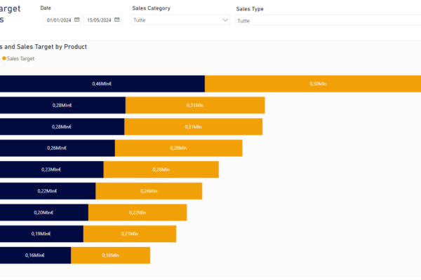 innovio-software-microsoft-Power-BI-7 applicativo power bi schermata di visualizzazione degli obbiettivi di vendita per ogni prodotto